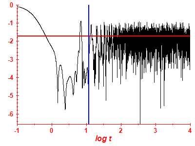 Survival probability log